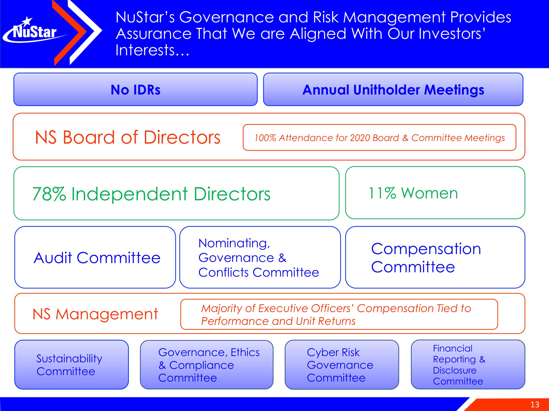 governance and risk management provides assurance that we are aligned with our investors interests no annual meetings board of directors independent directors women audit committee compensation committee management | NuStar Energy