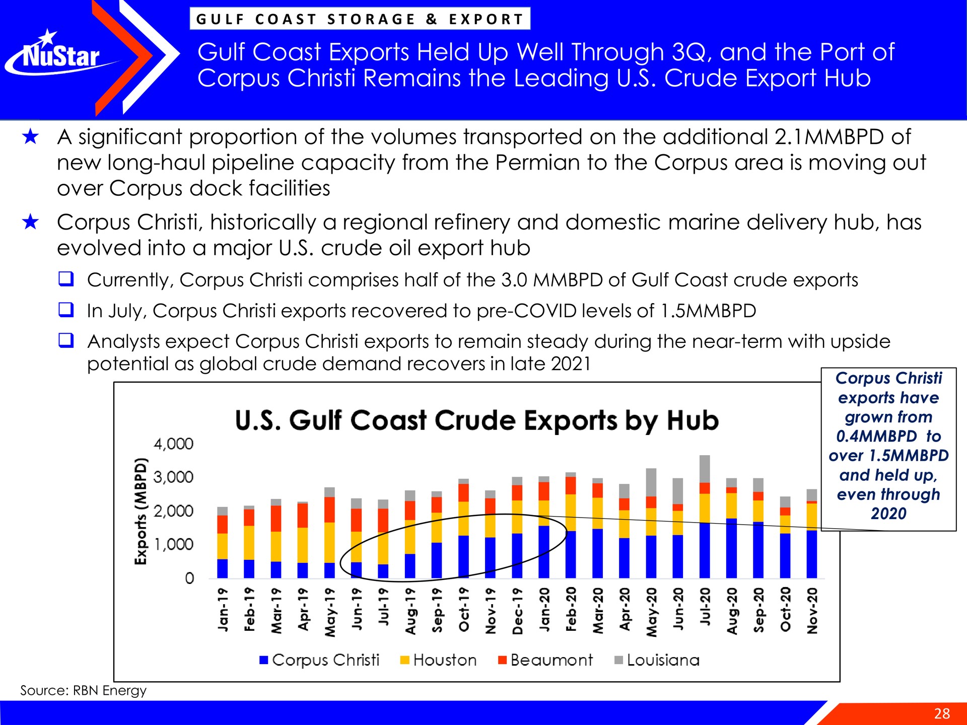 gulf coast exports held up well through and the port of corpus remains the leading crude export hub by | NuStar Energy