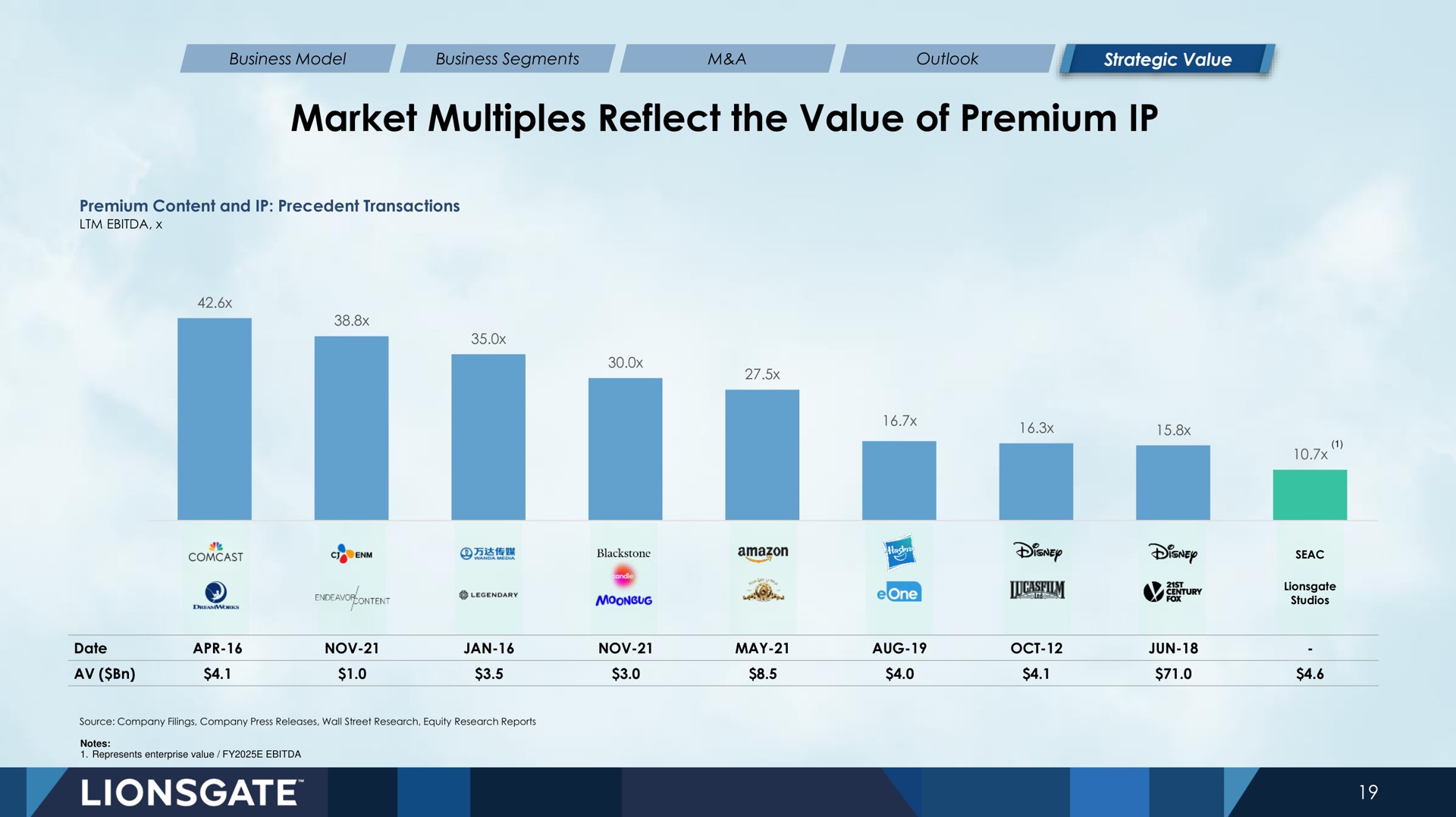 market multiples reflect the value of premium nea | Lionsgate