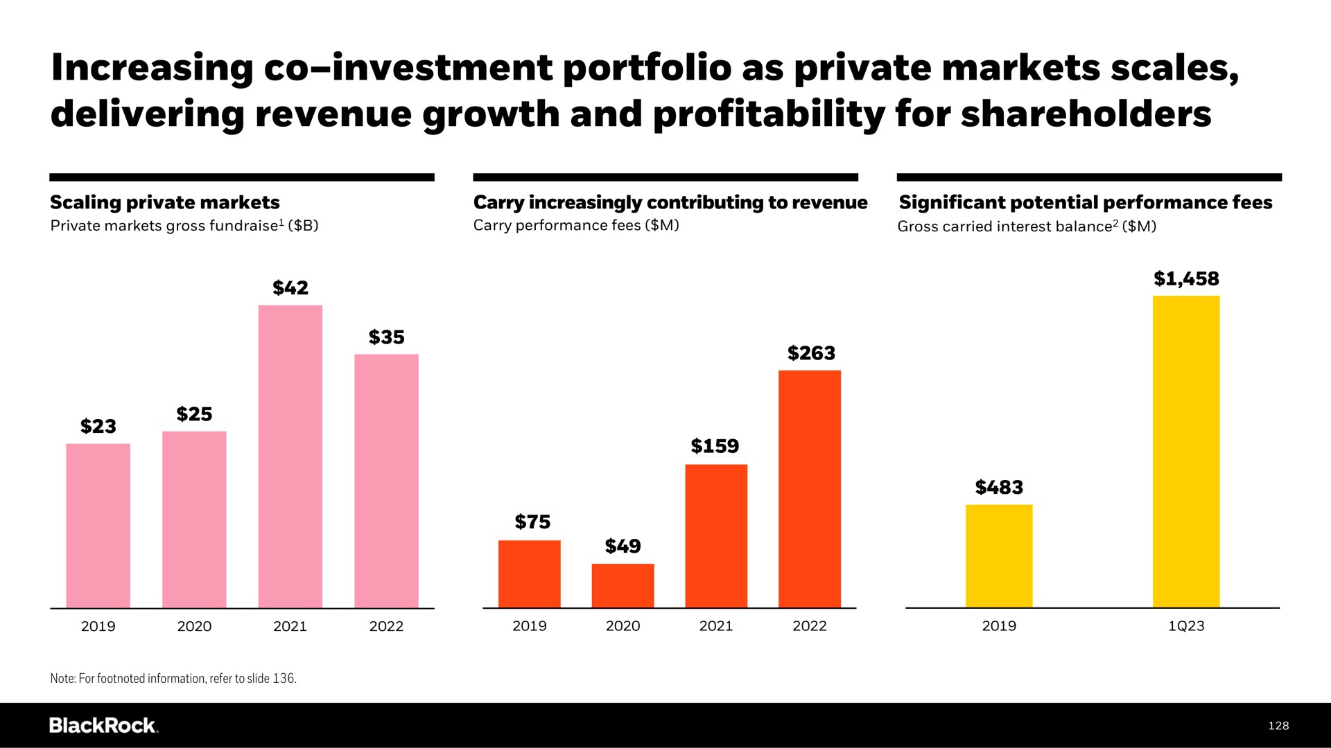 increasing investment portfolio as private markets scales delivering revenue growth and profitability for shareholders investment | BlackRock