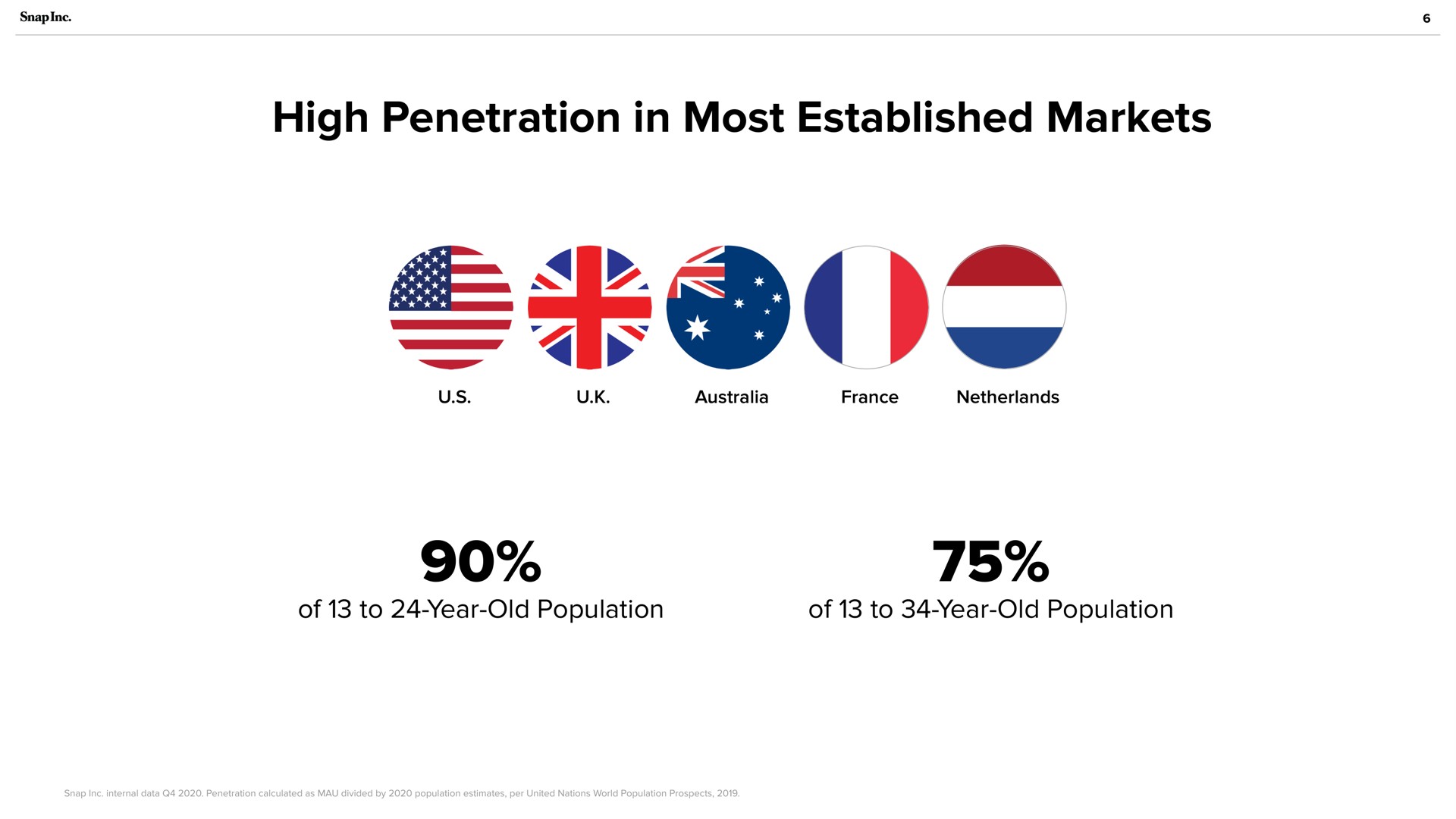 high penetration in most established markets bis | Snap Inc