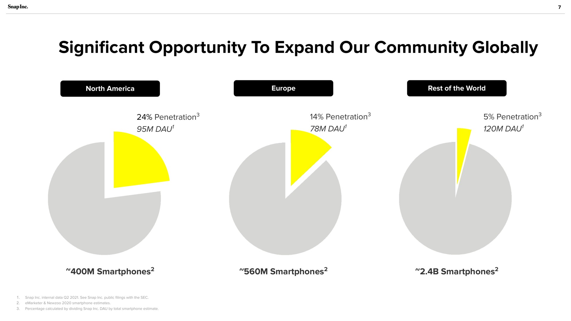 cant opportunity to expand our community globally significant | Snap Inc