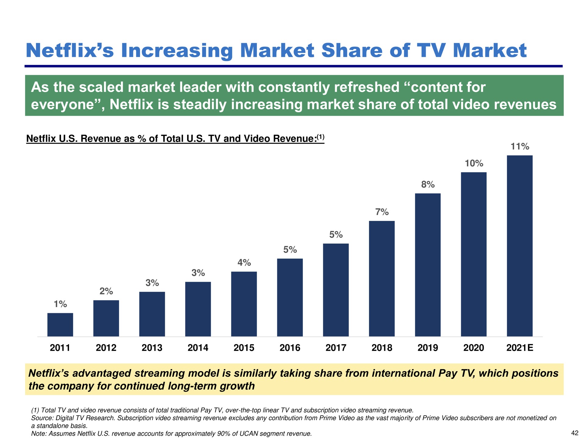 increasing market share of market as the scaled market leader with constantly refreshed content for everyone is steadily increasing market share of total video revenues | Pershing Square