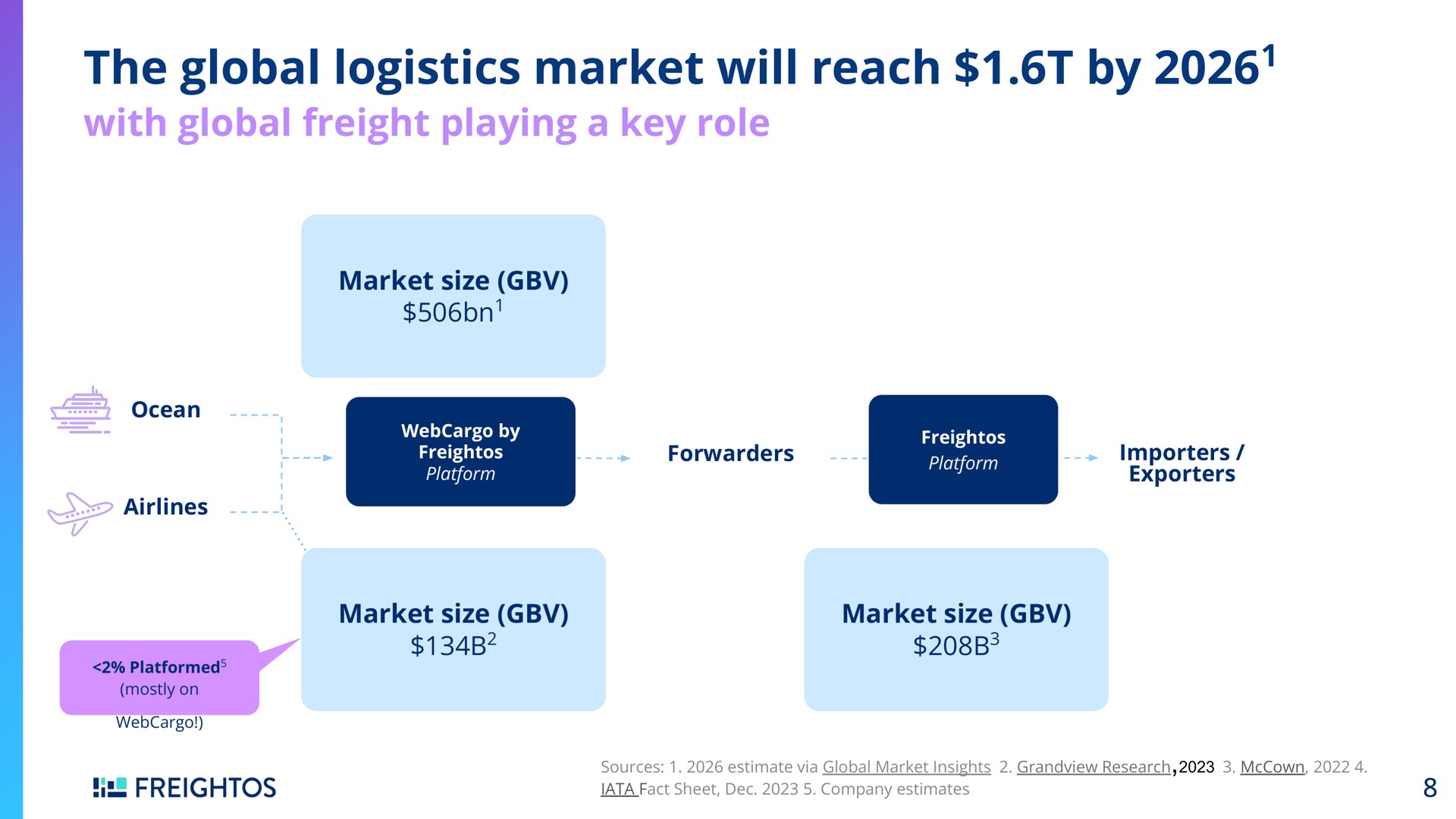 the global logistics market will reach by | Freightos