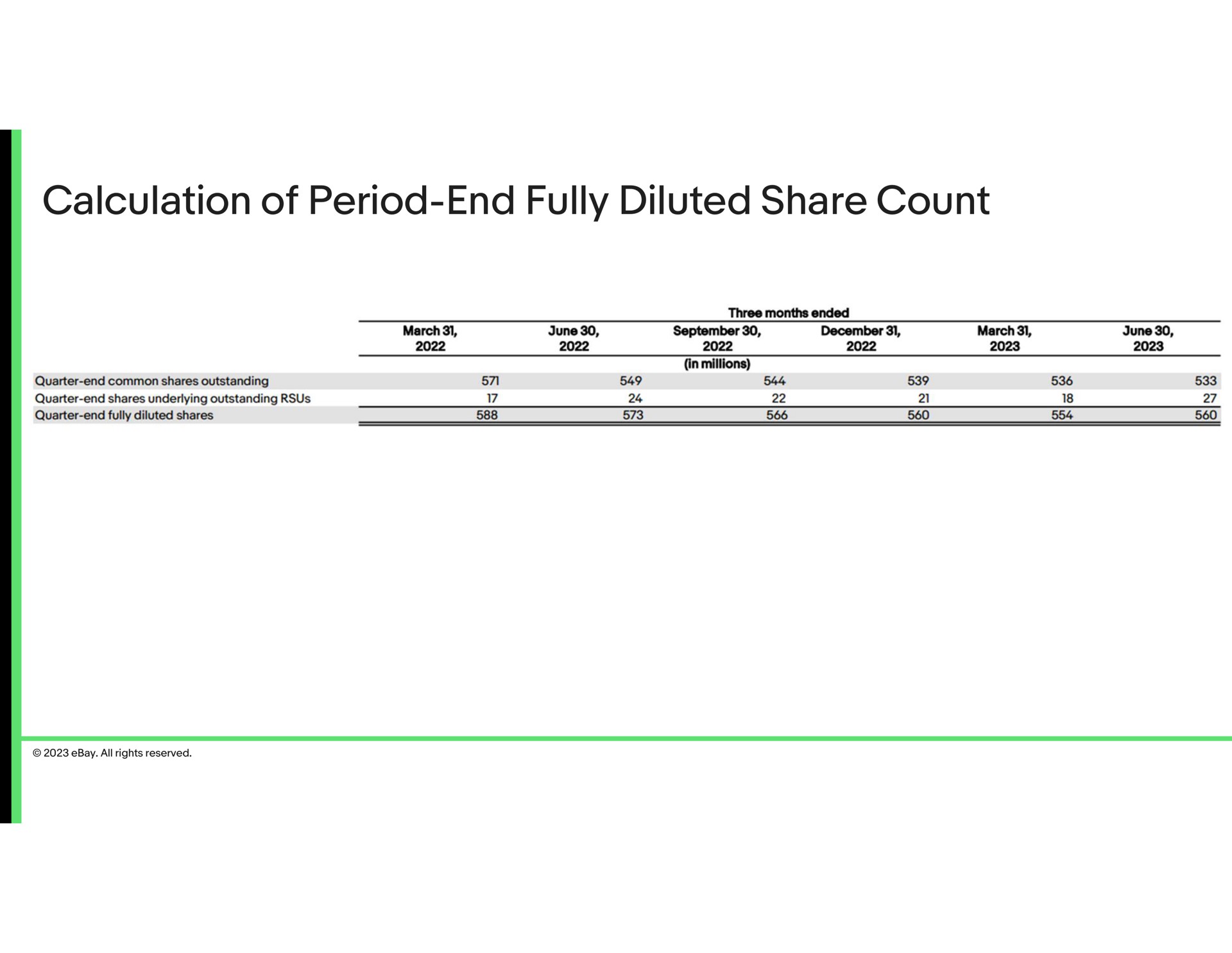 calculation of period end fully diluted share count | eBay