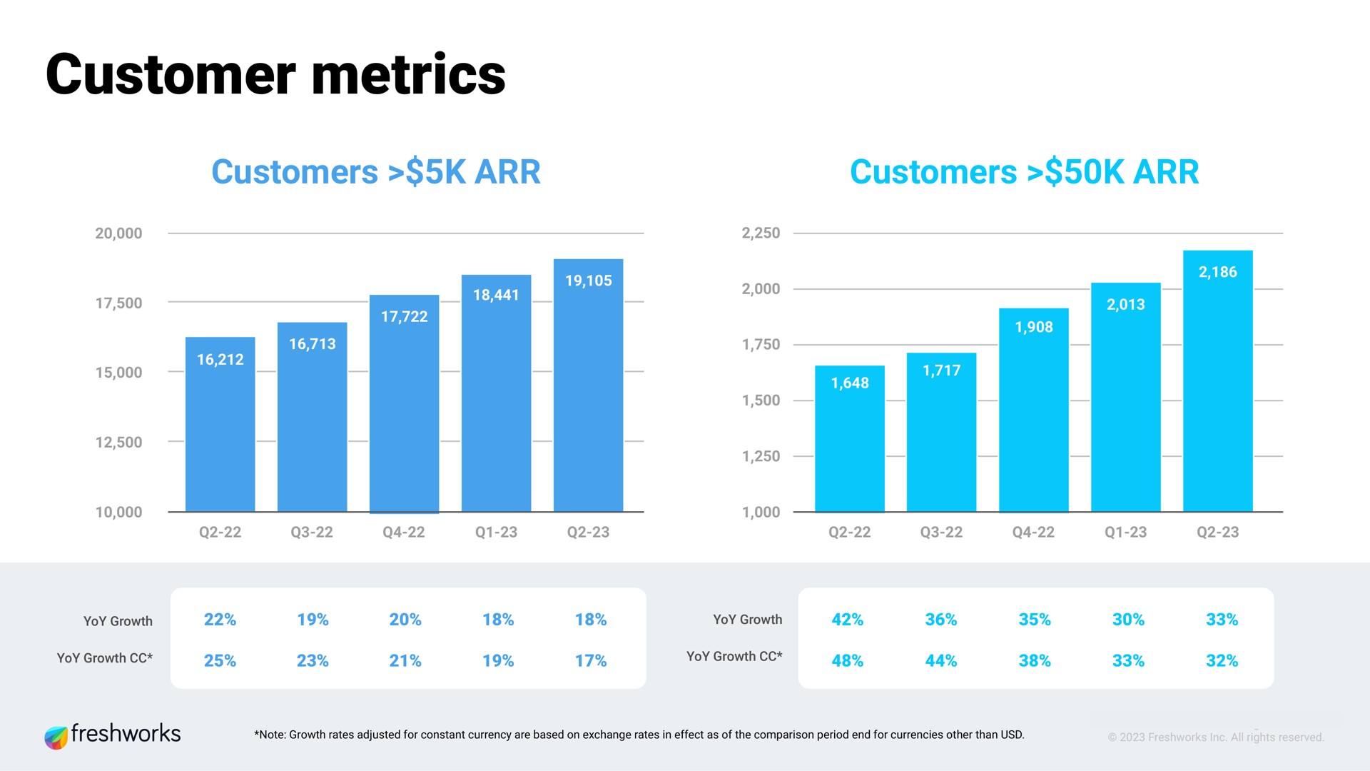 customer metrics | Freshworks