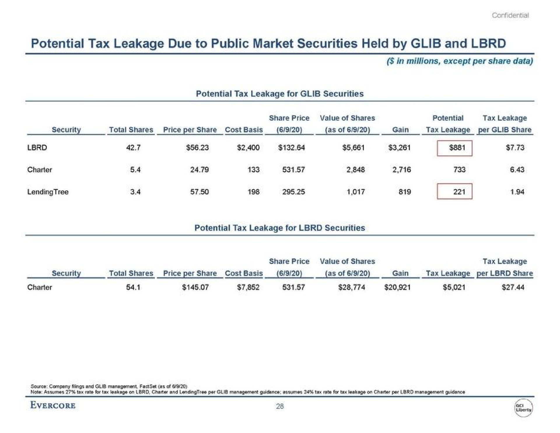 potential tax leakage due to public market securities held by glib and foci | Evercore