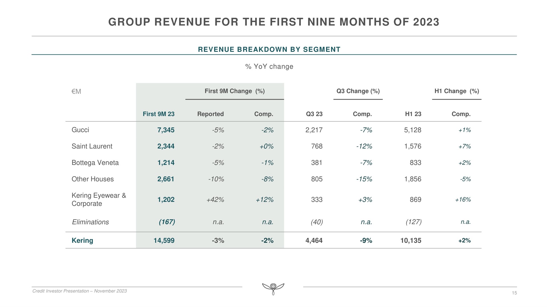 group revenue for the first nine months of one | Kering