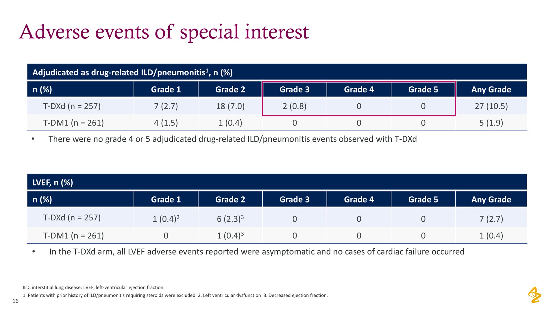 adverse events of special interest | AstraZeneca