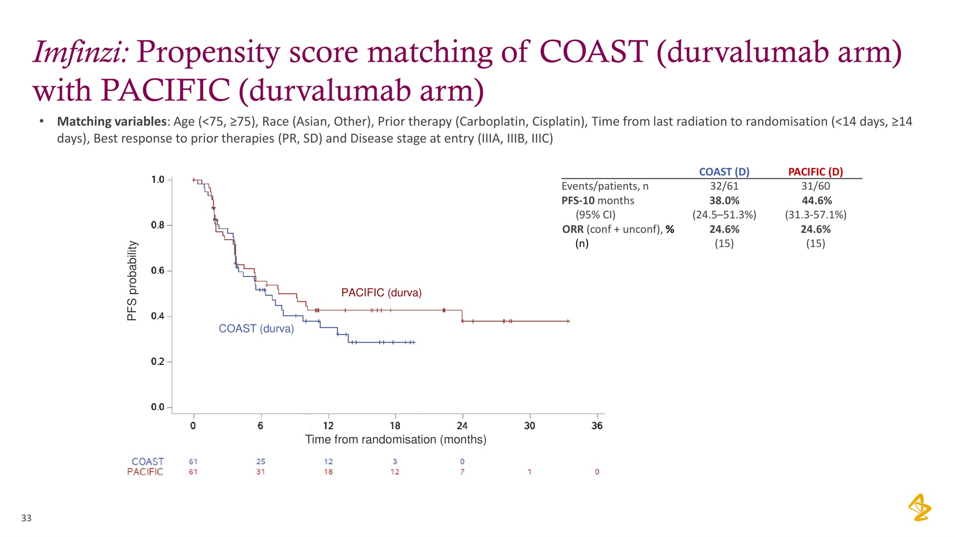 propensity score matching of coast arm with pacific arm | AstraZeneca