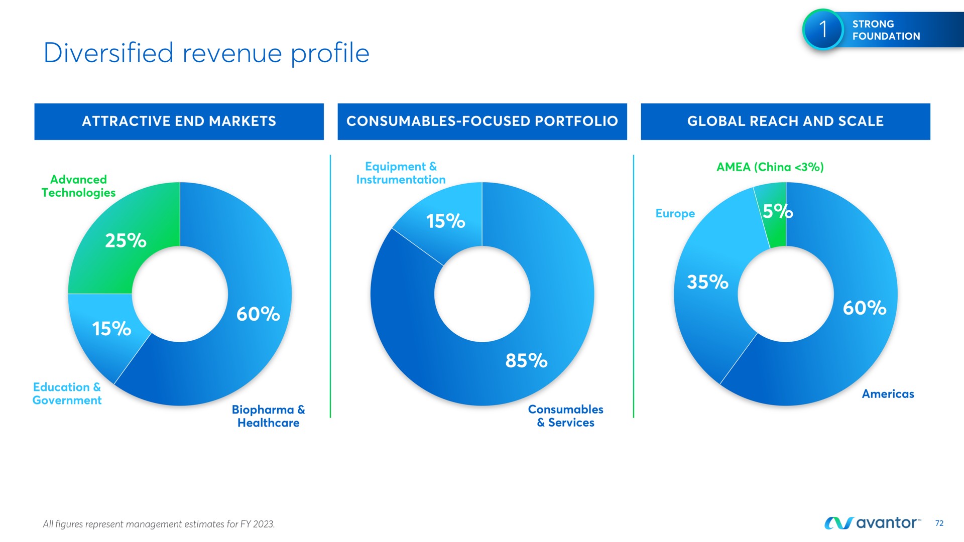 diversified revenue profile | Avantor