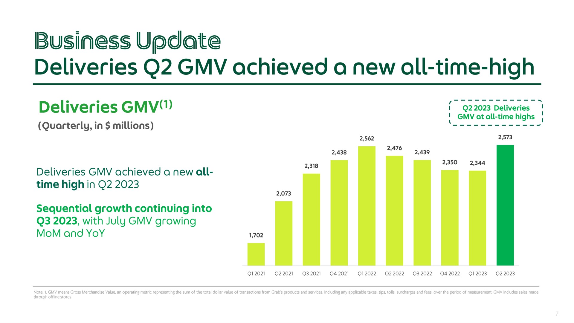 business deliveries achieved a new all time high | Grab