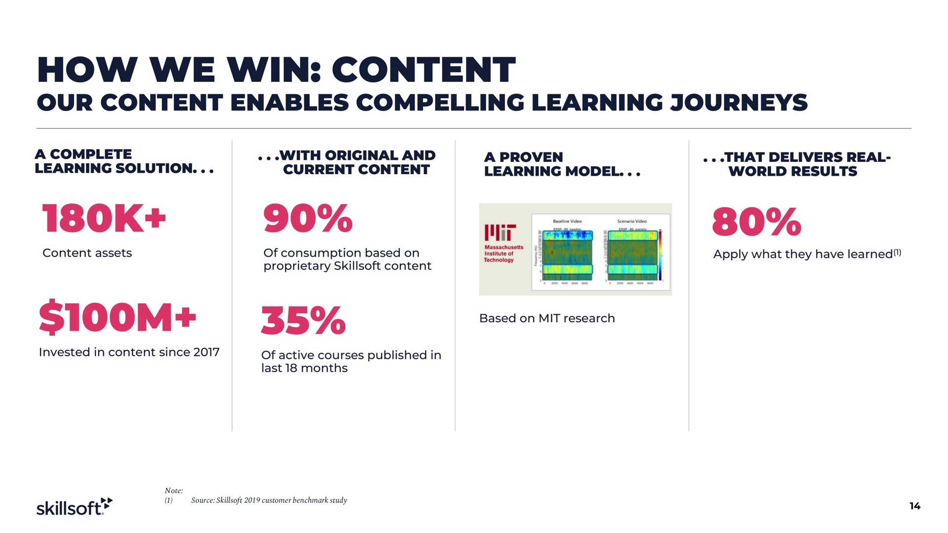 how we win content our enables compelling learning journeys nit coe | Skillsoft