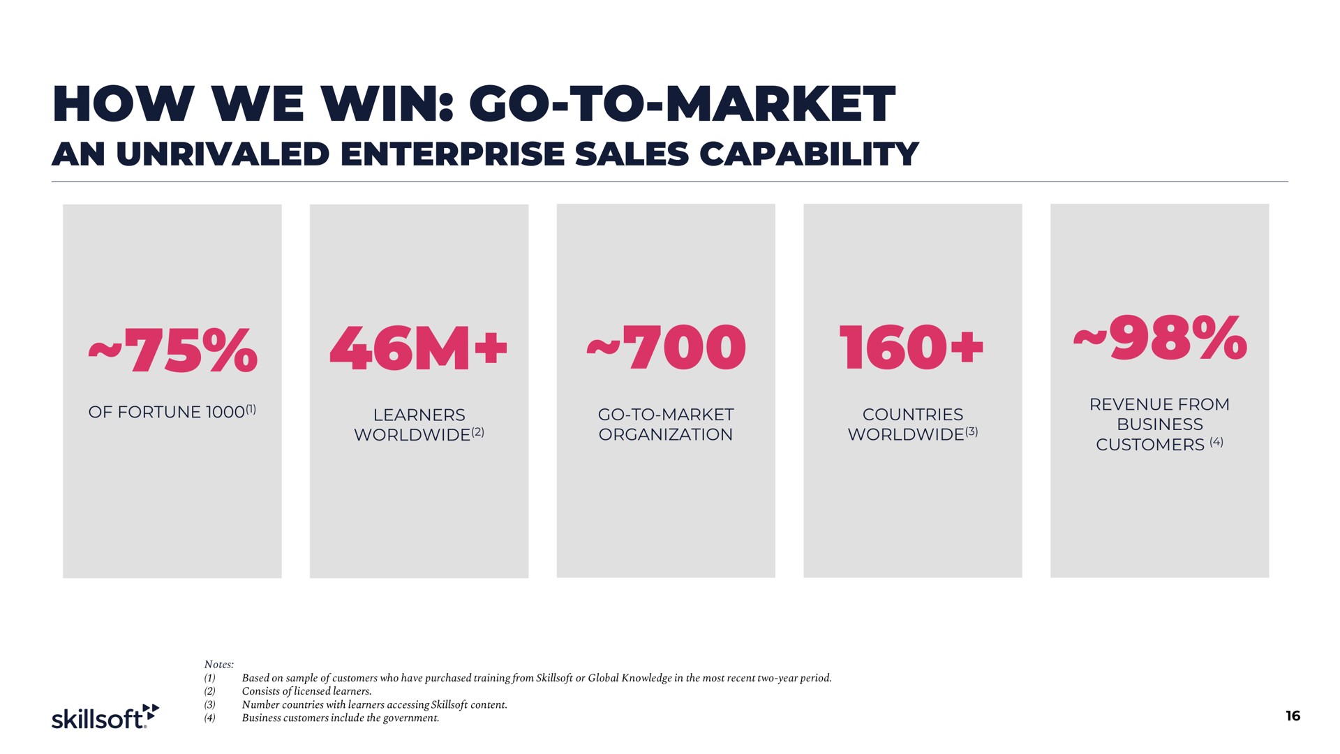 how we win go to market an unrivaled enterprise sales capability | Skillsoft