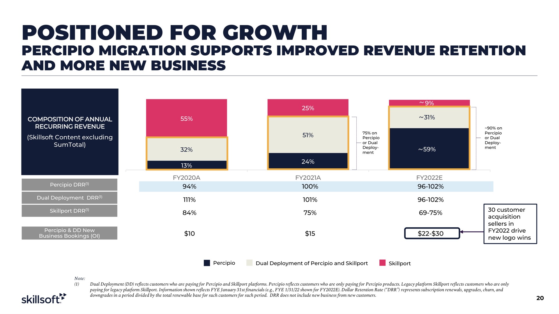 positioned for growth migration supports improved revenue retention and more new business | Skillsoft