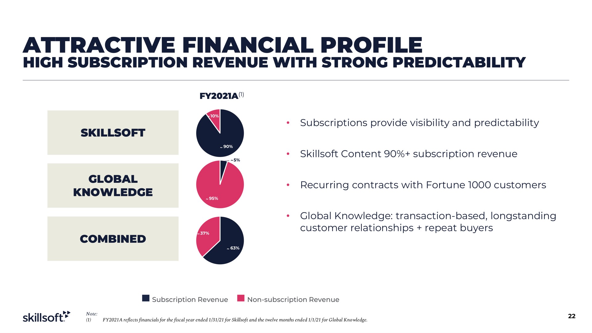 attractive financial profile high subscription revenue with strong predictability knowledge | Skillsoft