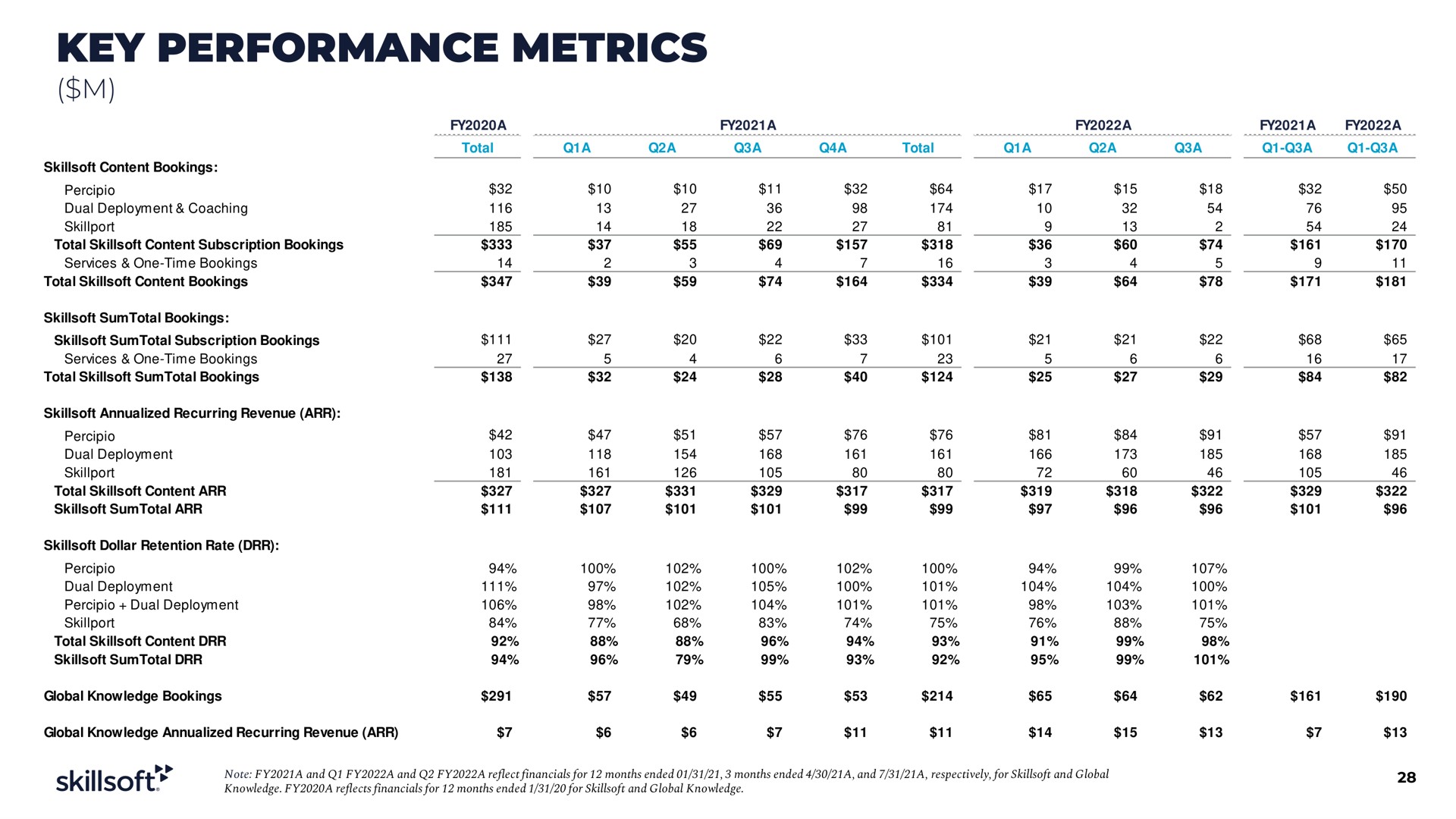 key performance metrics | Skillsoft