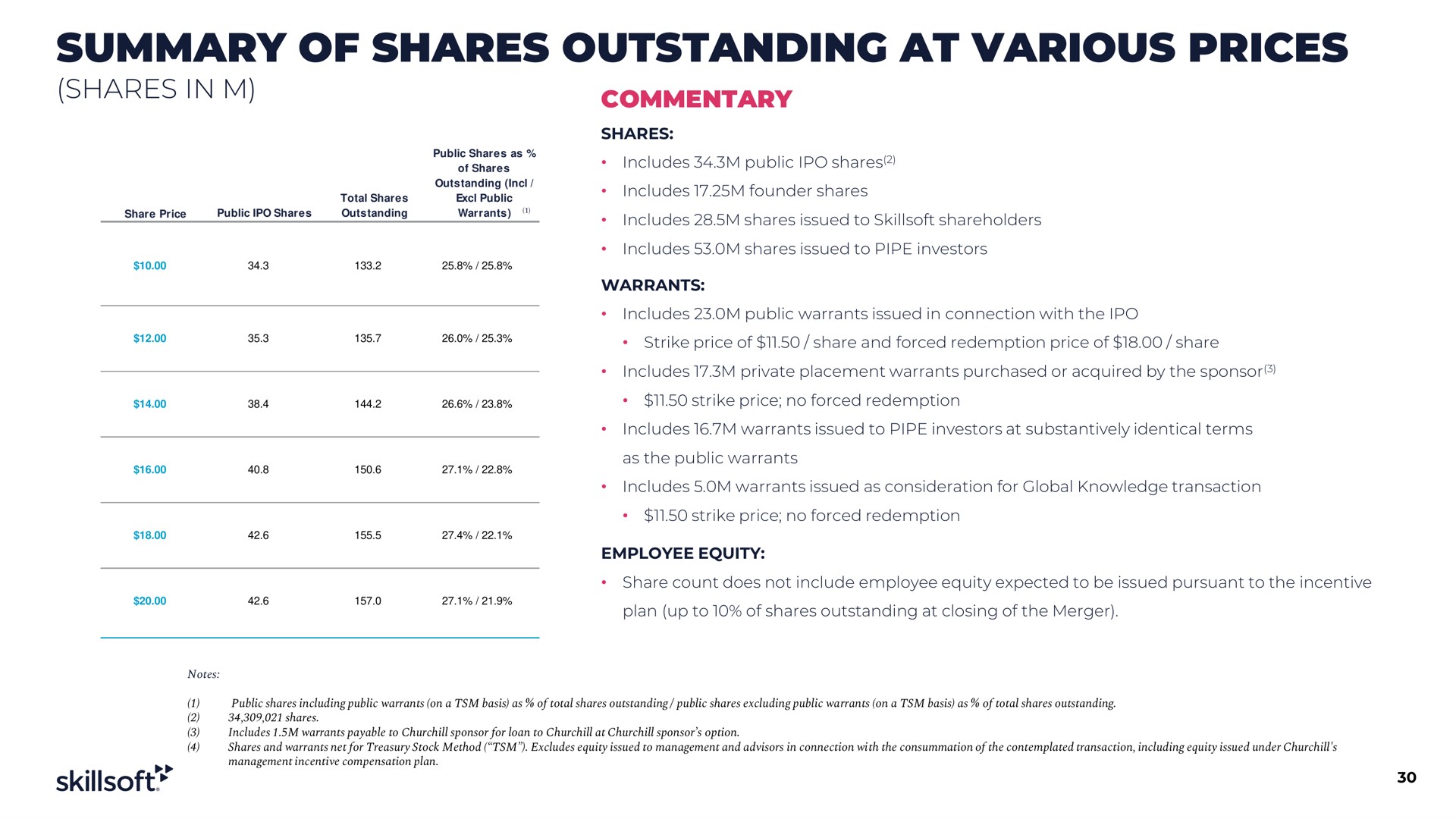 summary of shares outstanding at various prices shares in | Skillsoft