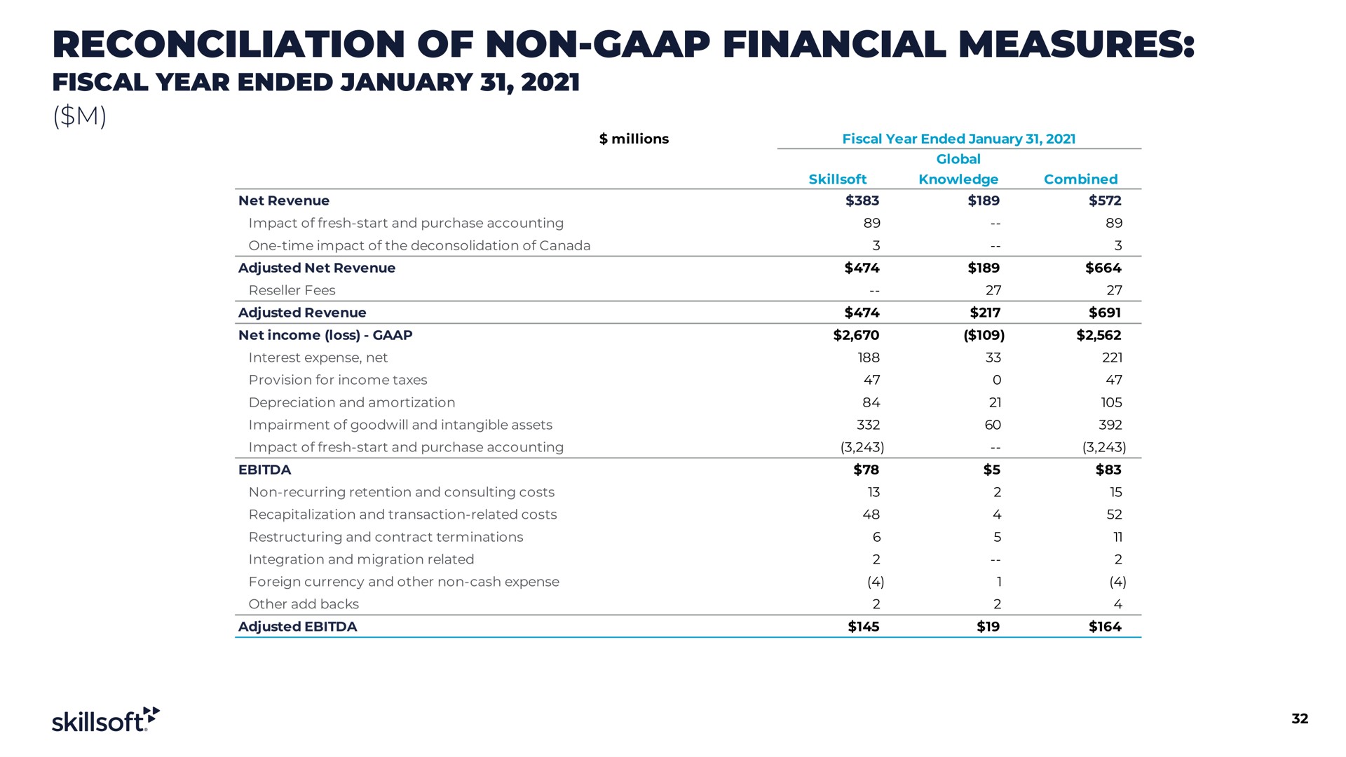 reconciliation of non financial measures fiscal year ended | Skillsoft
