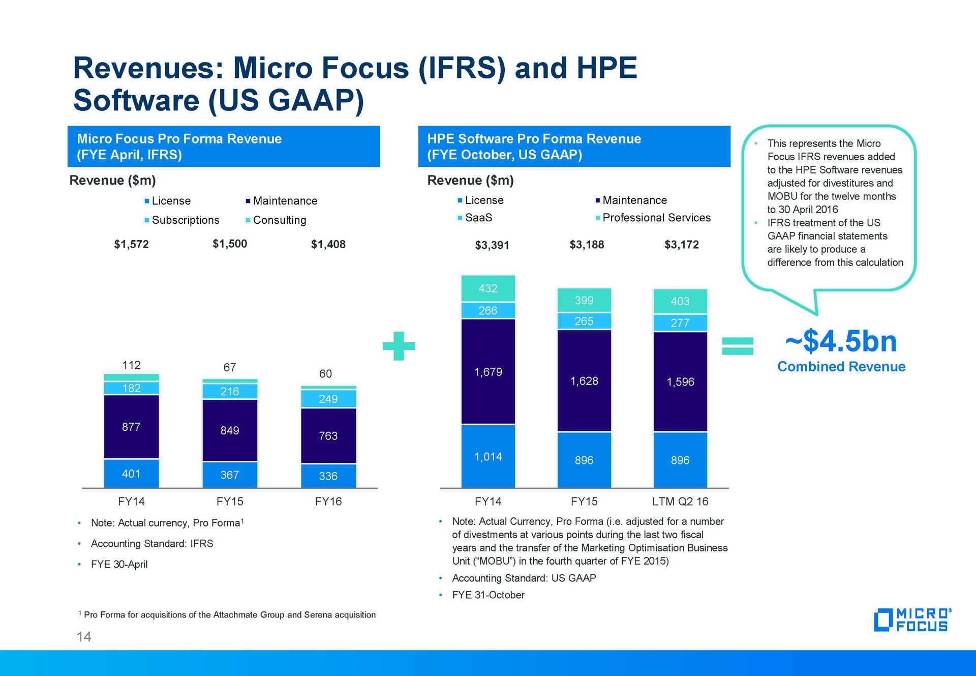 revenues micro focus and us | Micro Focus