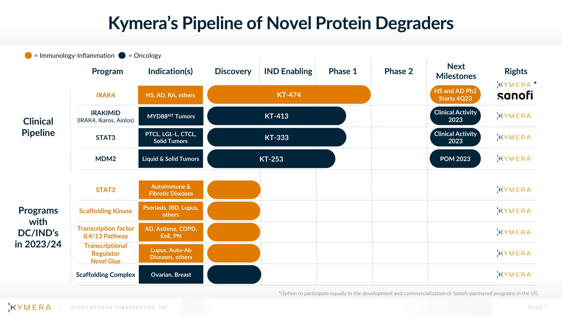 pipeline of novel protein degraders | Kymera