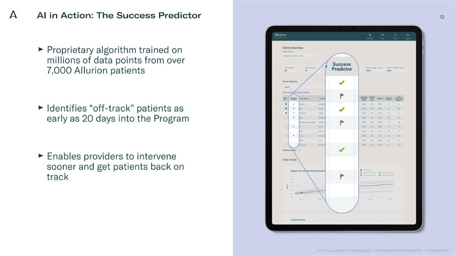 proprietary algorithm trained on millions of data points from over patients identifies off track patients as early as days into the program predictor enables providers to intervene sooner and get patients back on track | Allurion