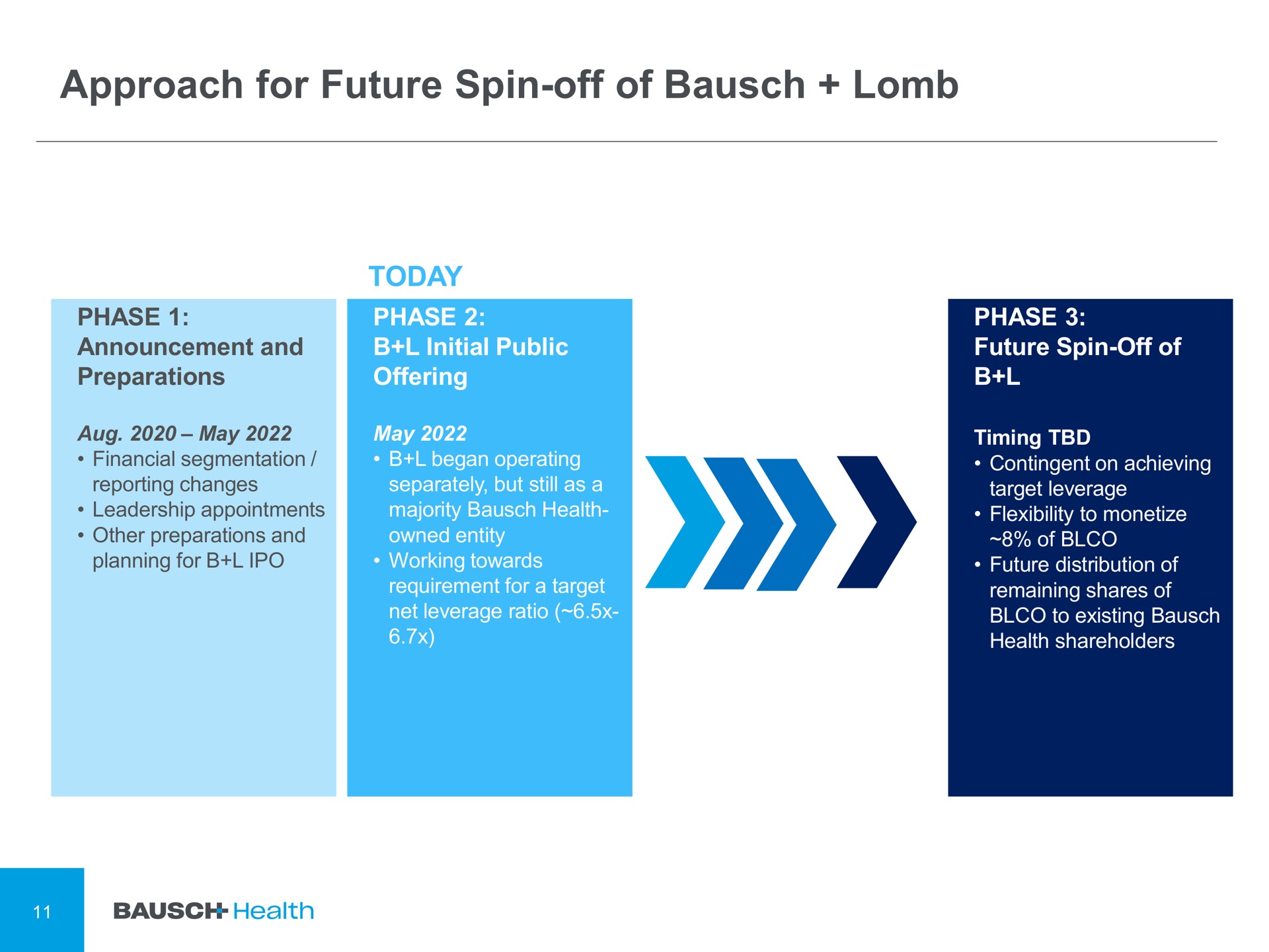 approach for future spin off of today phase initial public | Bausch Health Companies