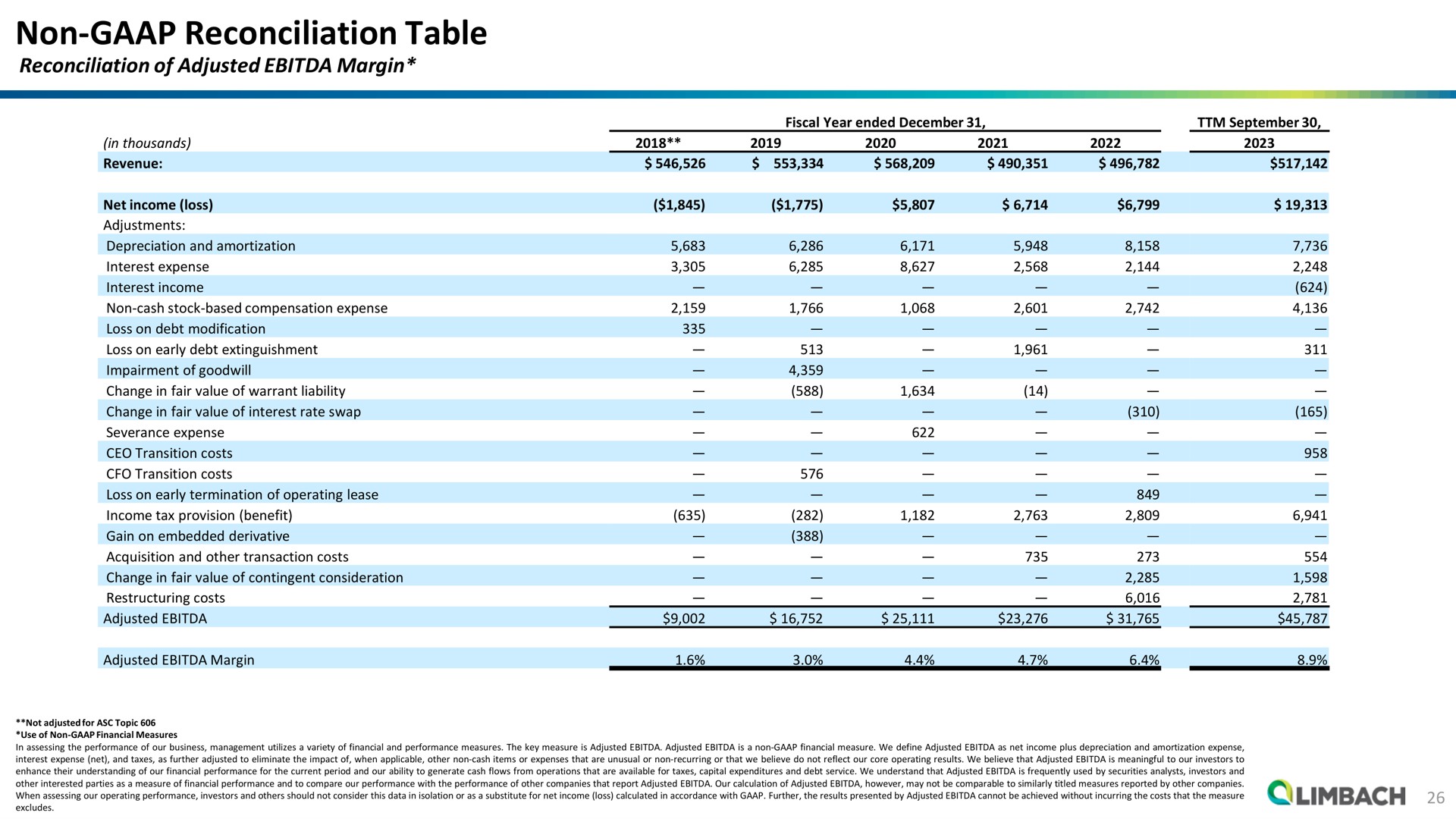 non reconciliation table | Limbach Holdings