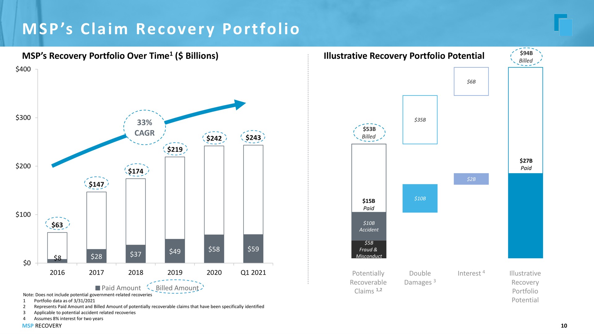 a i i claim recovery portfolio | MSP Recovery