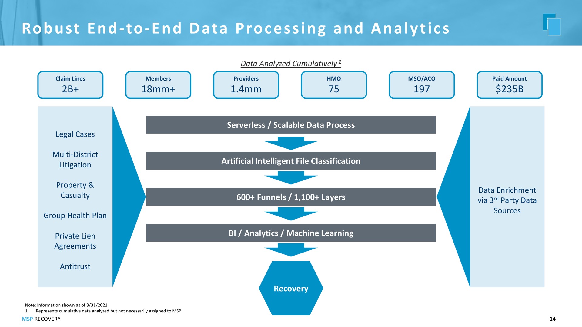 to i a a a i robust end to end data processing and analytics | MSP Recovery