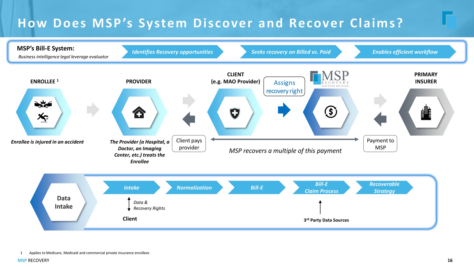 i a a i how does system discover and recover claims | MSP Recovery
