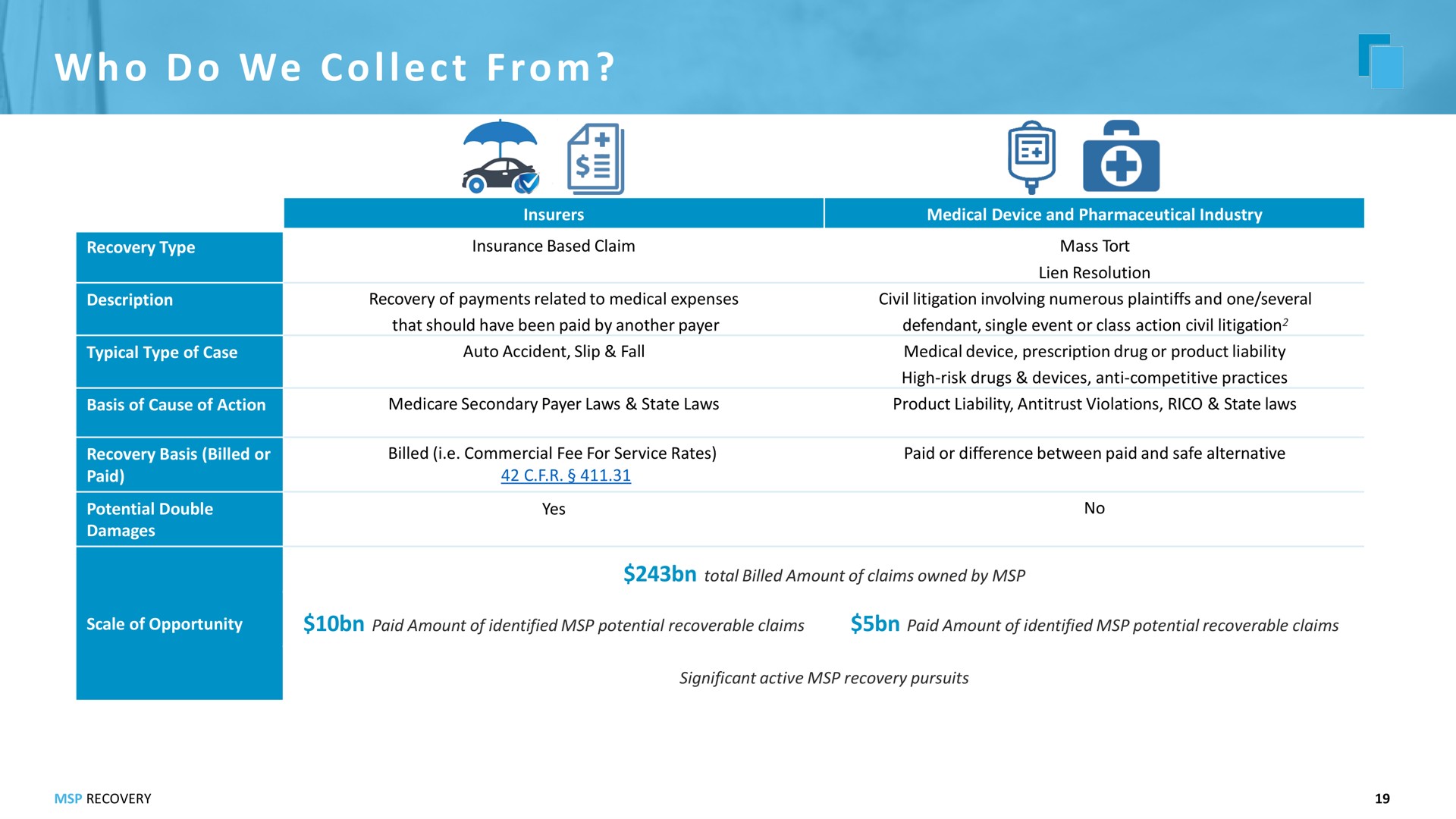 we who do collect from i | MSP Recovery