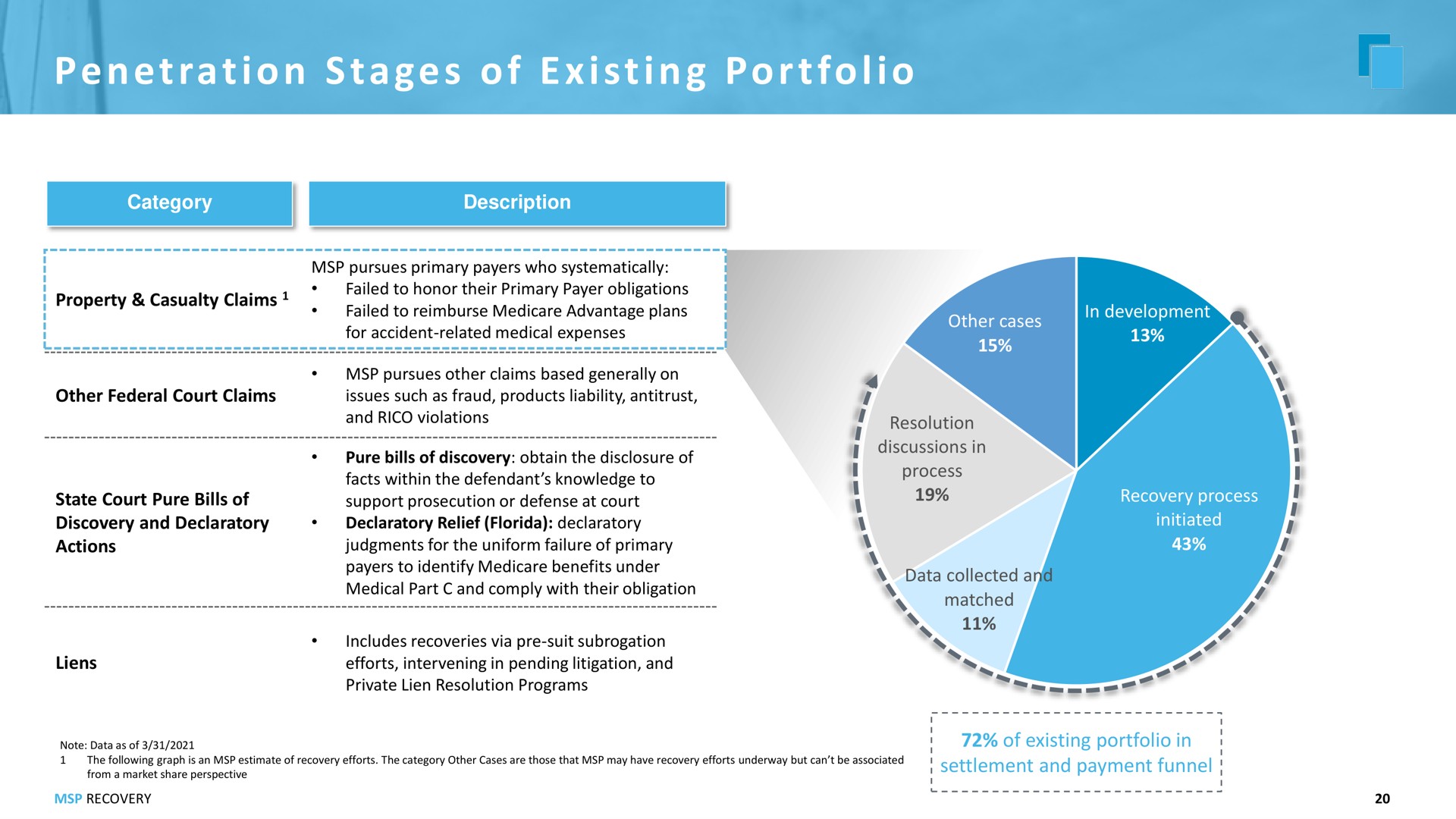rat i i i i penetration stages of existing portfolio | MSP Recovery