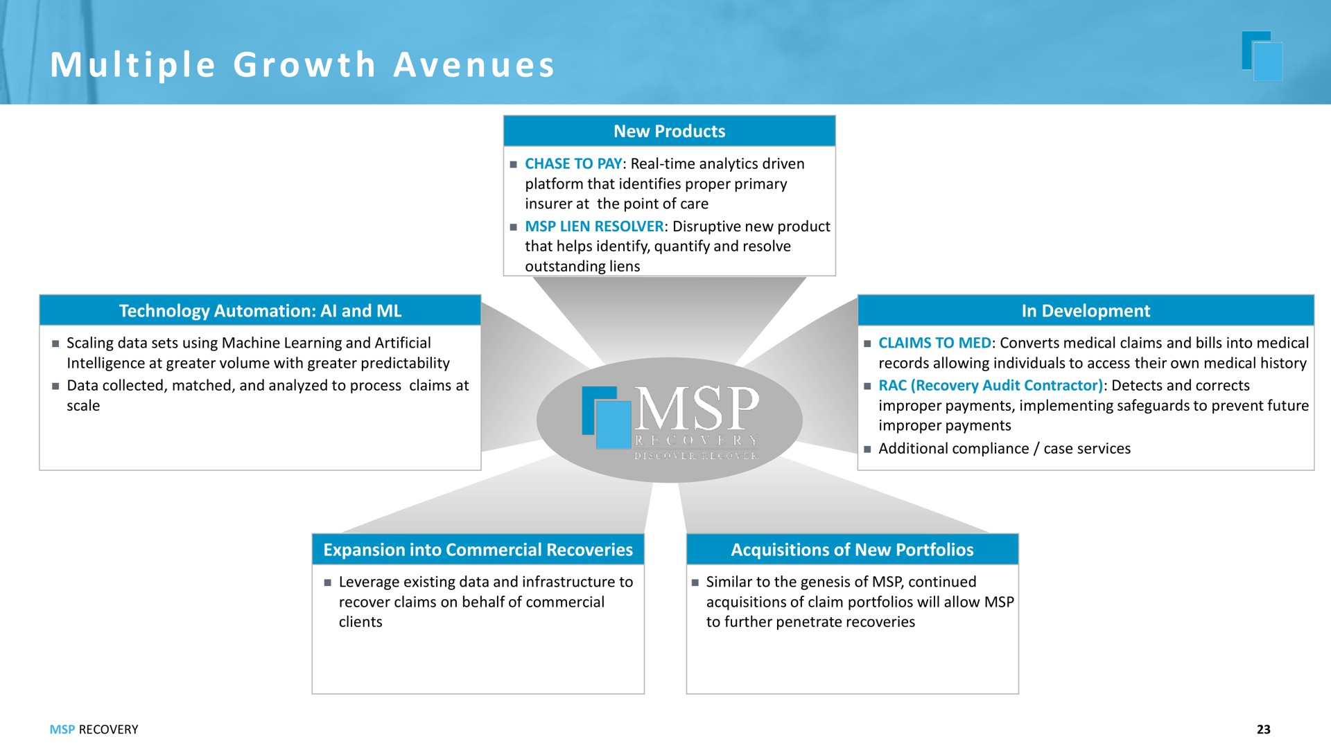 i ave multiple growth avenues | MSP Recovery