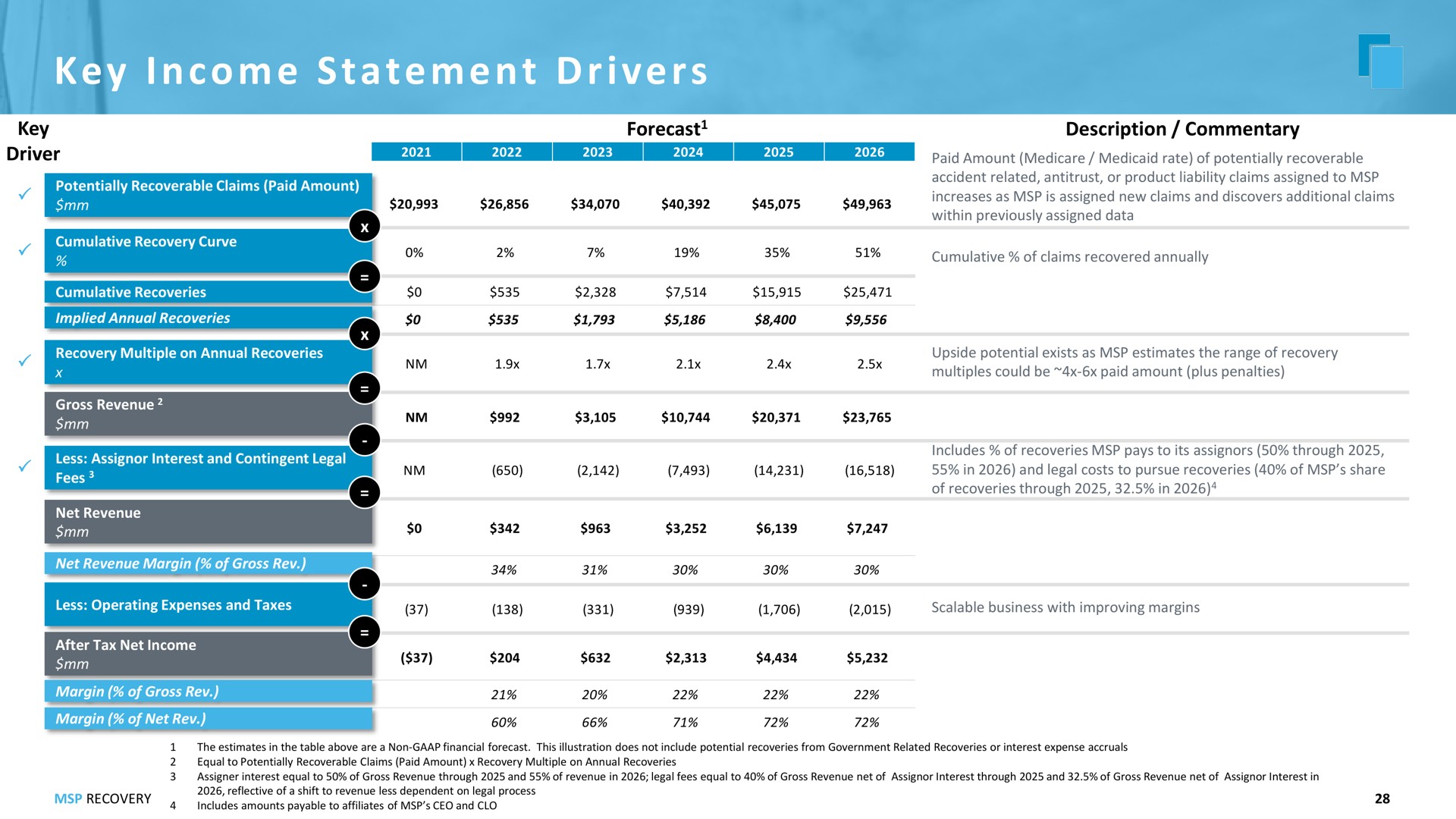 key i tate i income statement drivers | MSP Recovery