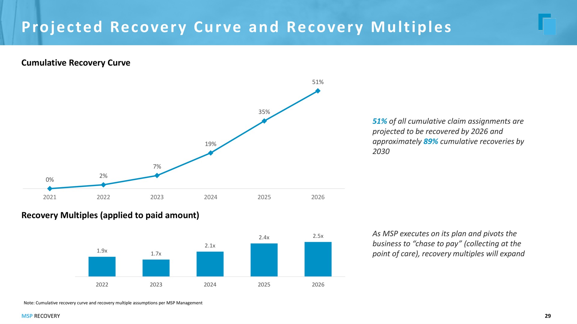 a i projected recovery curve and recovery multiples | MSP Recovery