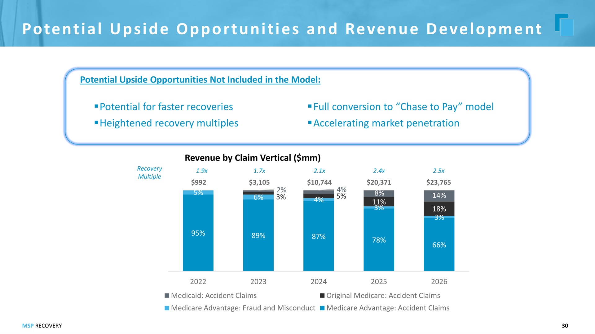 i a i i i a potential upside opportunities and revenue development | MSP Recovery