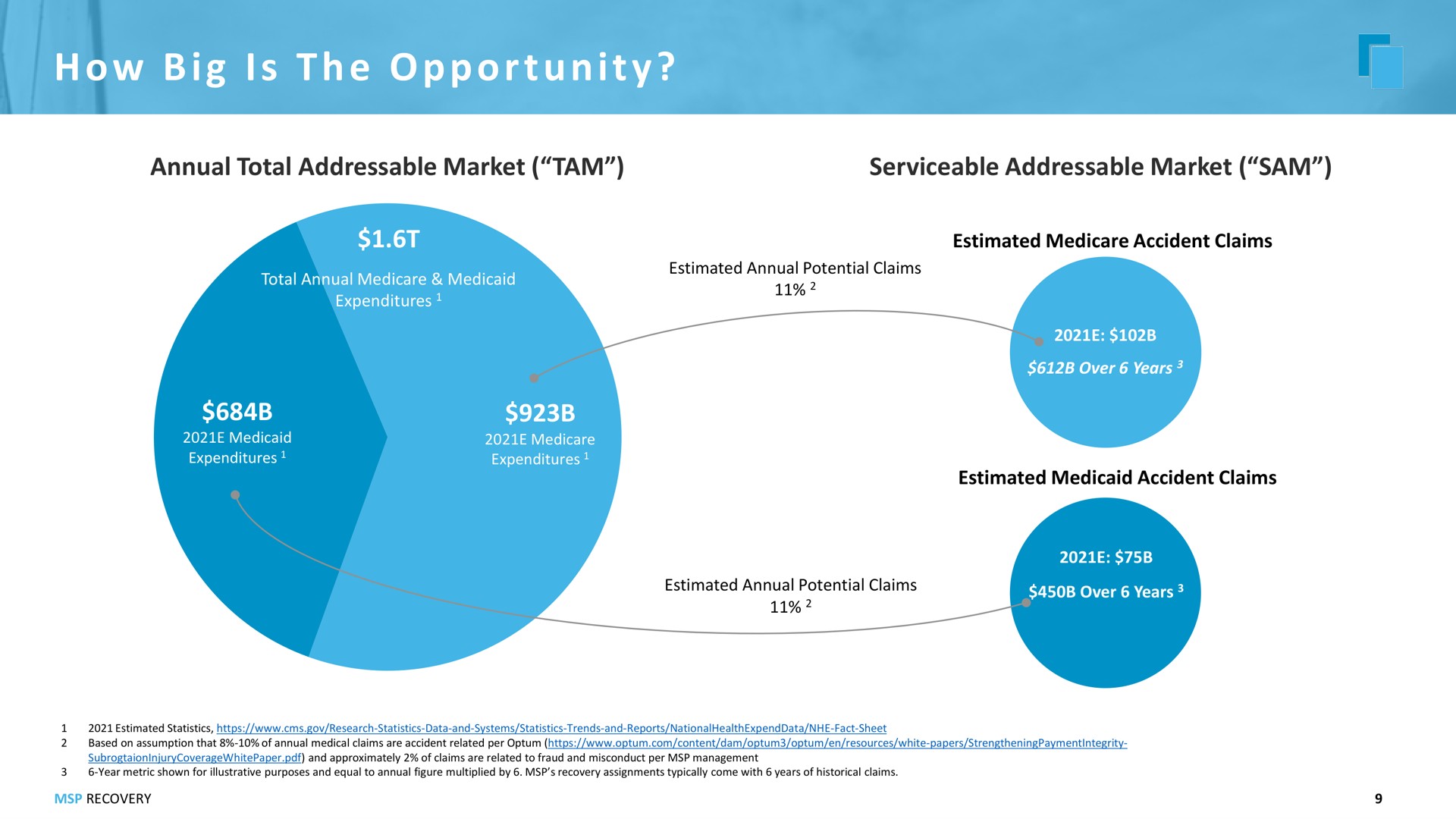 i i i how big is the opportunity | MSP Recovery