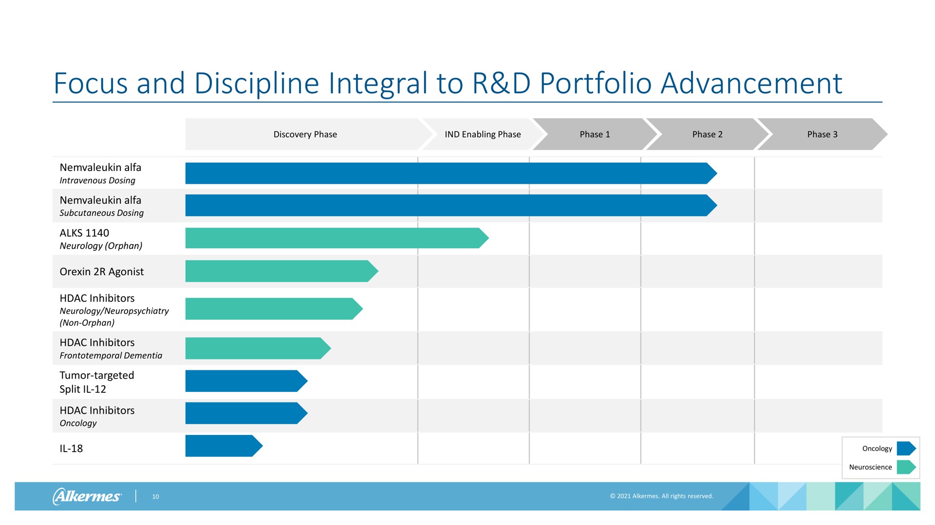 focus and discipline integral to portfolio advancement discovery phase enabling phase phase phase phase alfa intravenous dosing alfa subcutaneous dosing neurology orphan agonist inhibitors neurology neuropsychiatry non orphan inhibitors frontotemporal dementia tumor targeted split inhibitors oncology oncology | Alkermes