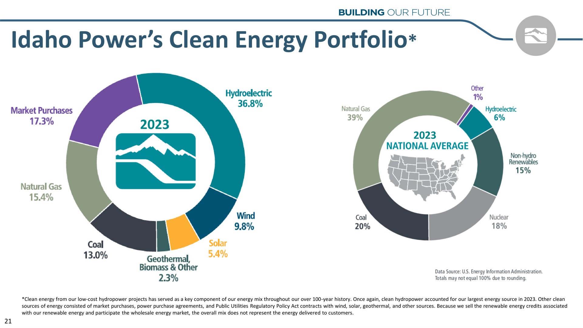 power clean energy portfolio | Idacorp
