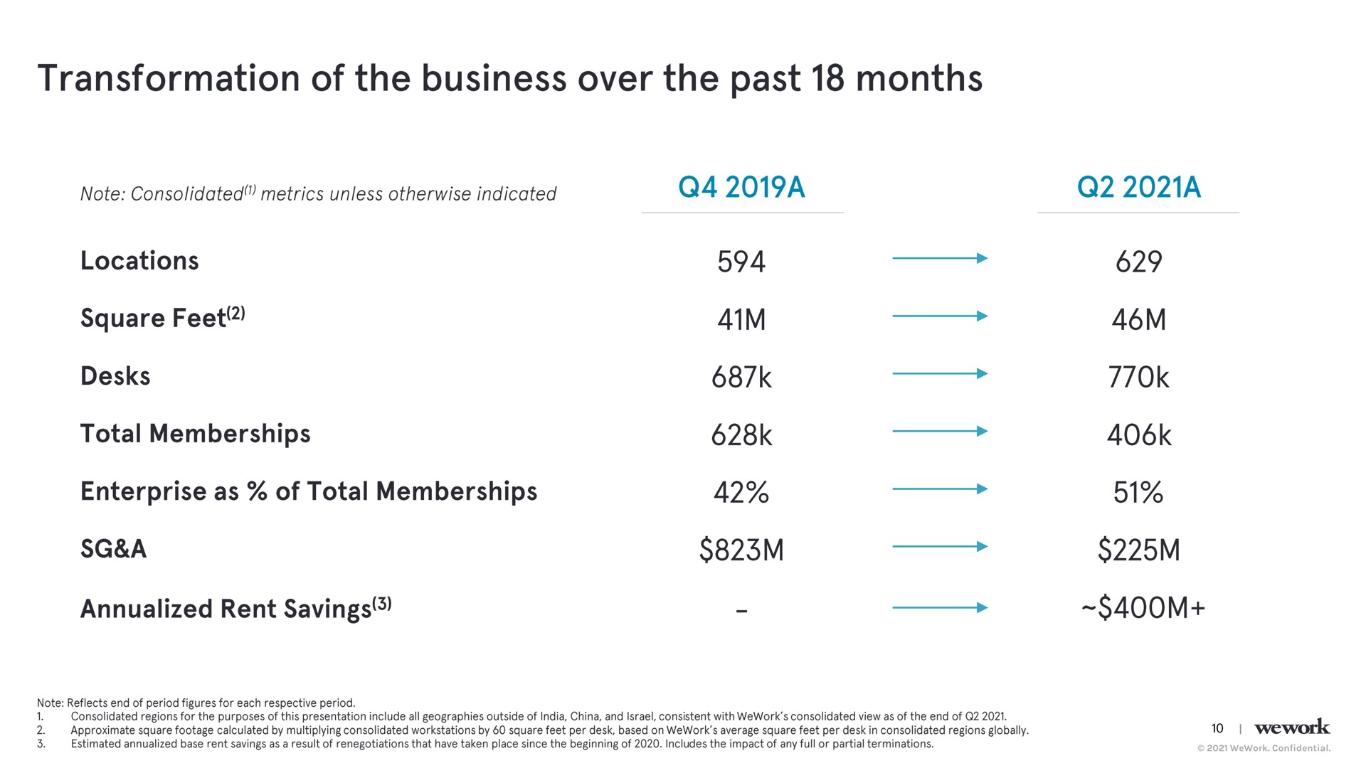 transformation of the business over the past months locations square feet desks total memberships enterprise as of total memberships a rent savings | WeWork
