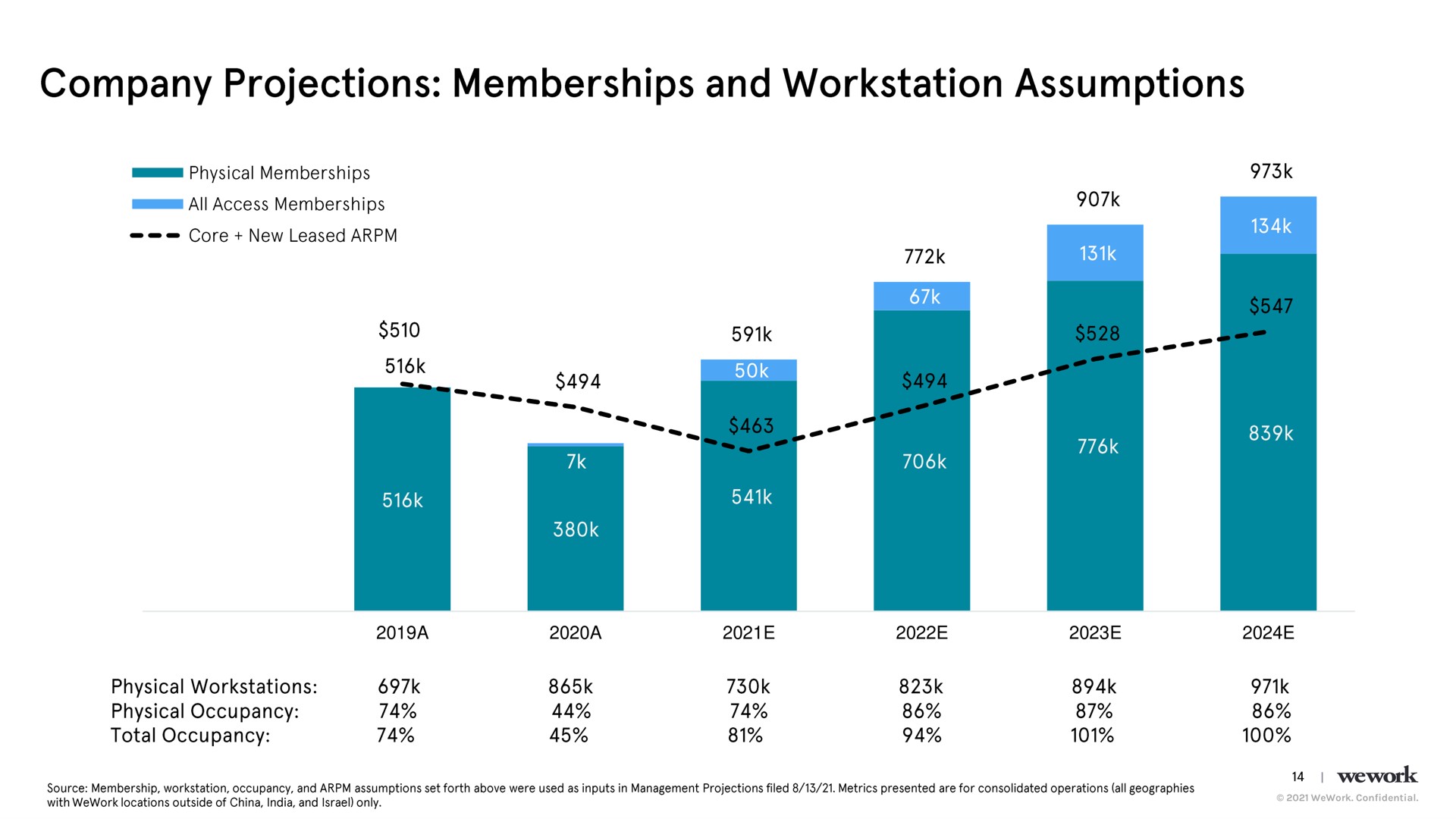 company projections memberships and assumptions | WeWork