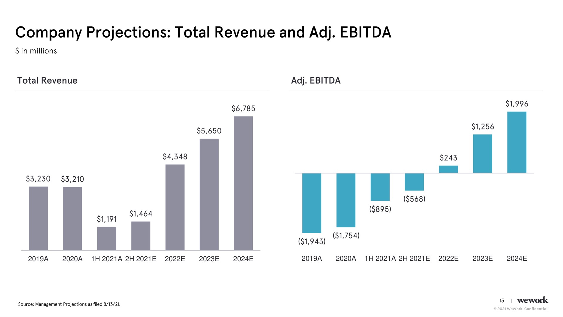 company projections total revenue and | WeWork