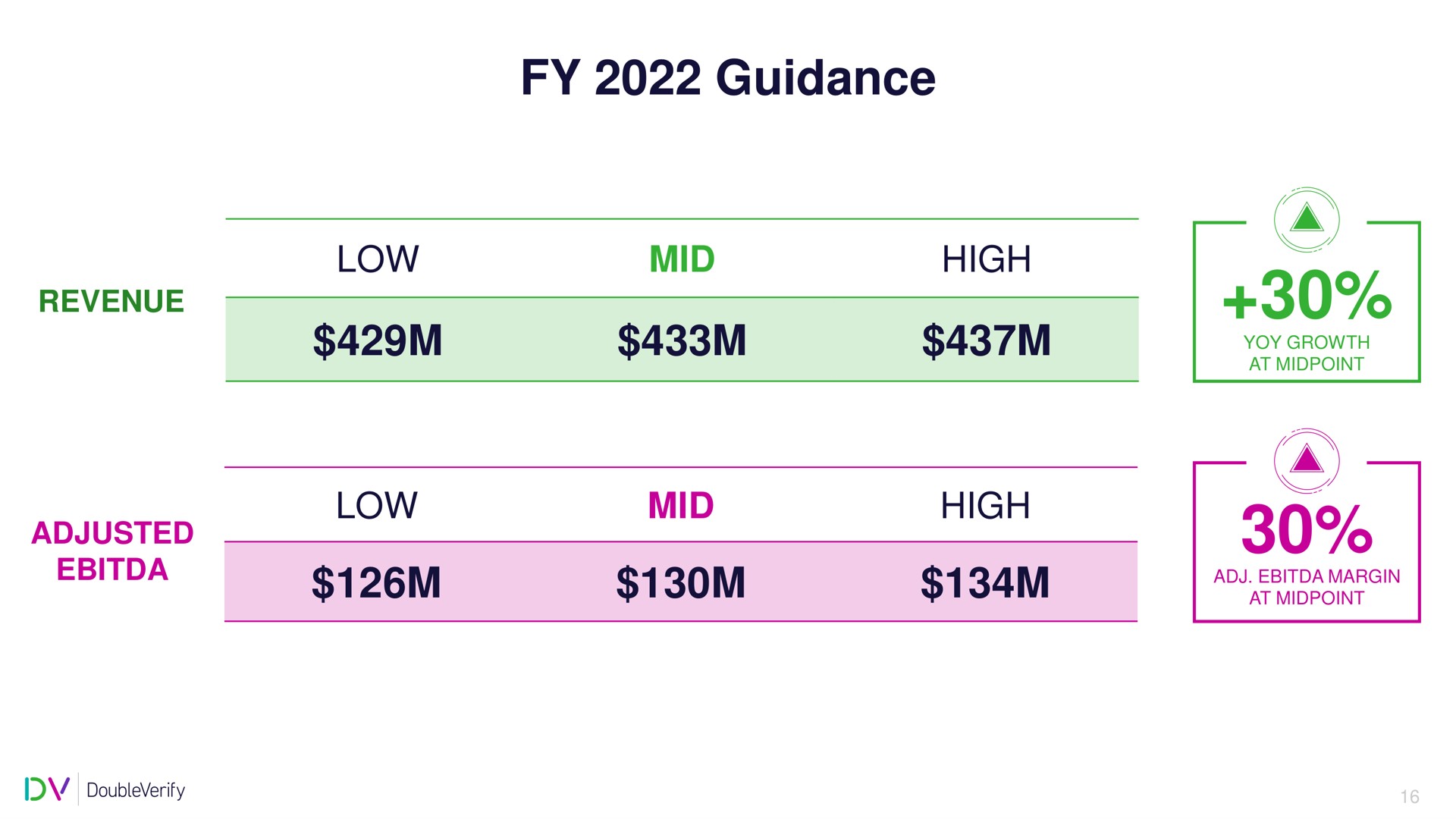 guidance mid high | DoubleVerify