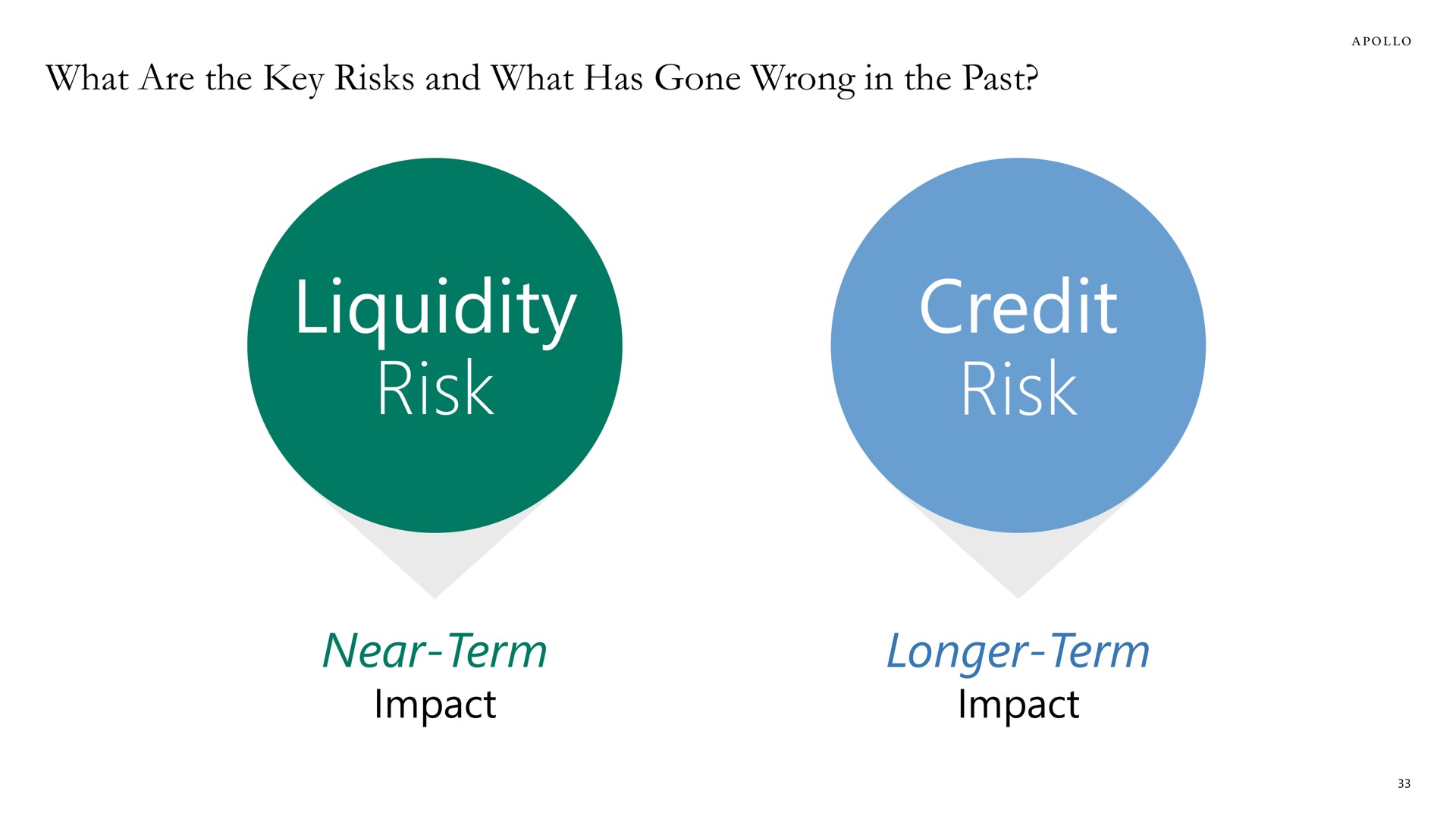 what are the key risks and what has gone wrong in the past liquidity risk credit risk near term impact longer term impact | Apollo Global Management