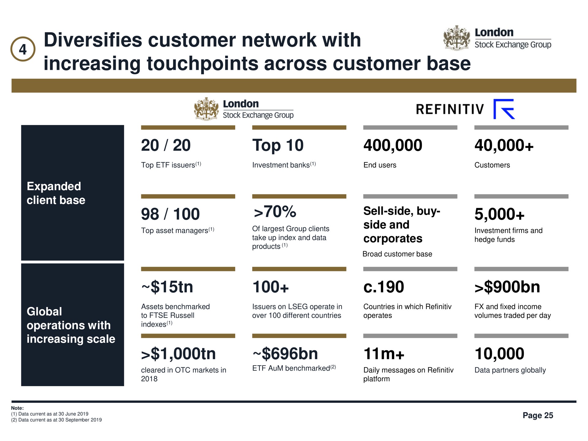 diversifies customer network with increasing across customer base | LSE