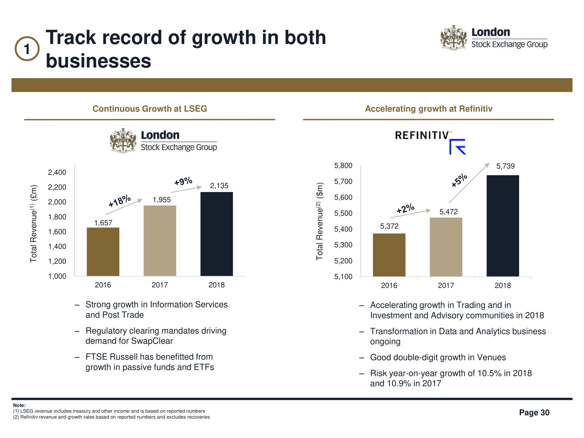 track record of growth in both businesses con won | LSE