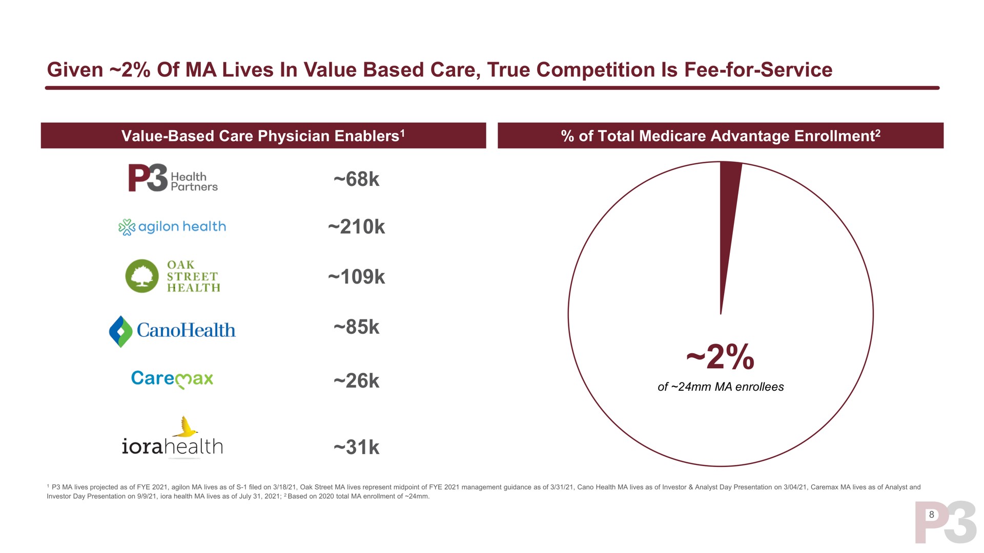 given of lives in value based care true competition is fee for service i | P3 Health Partners