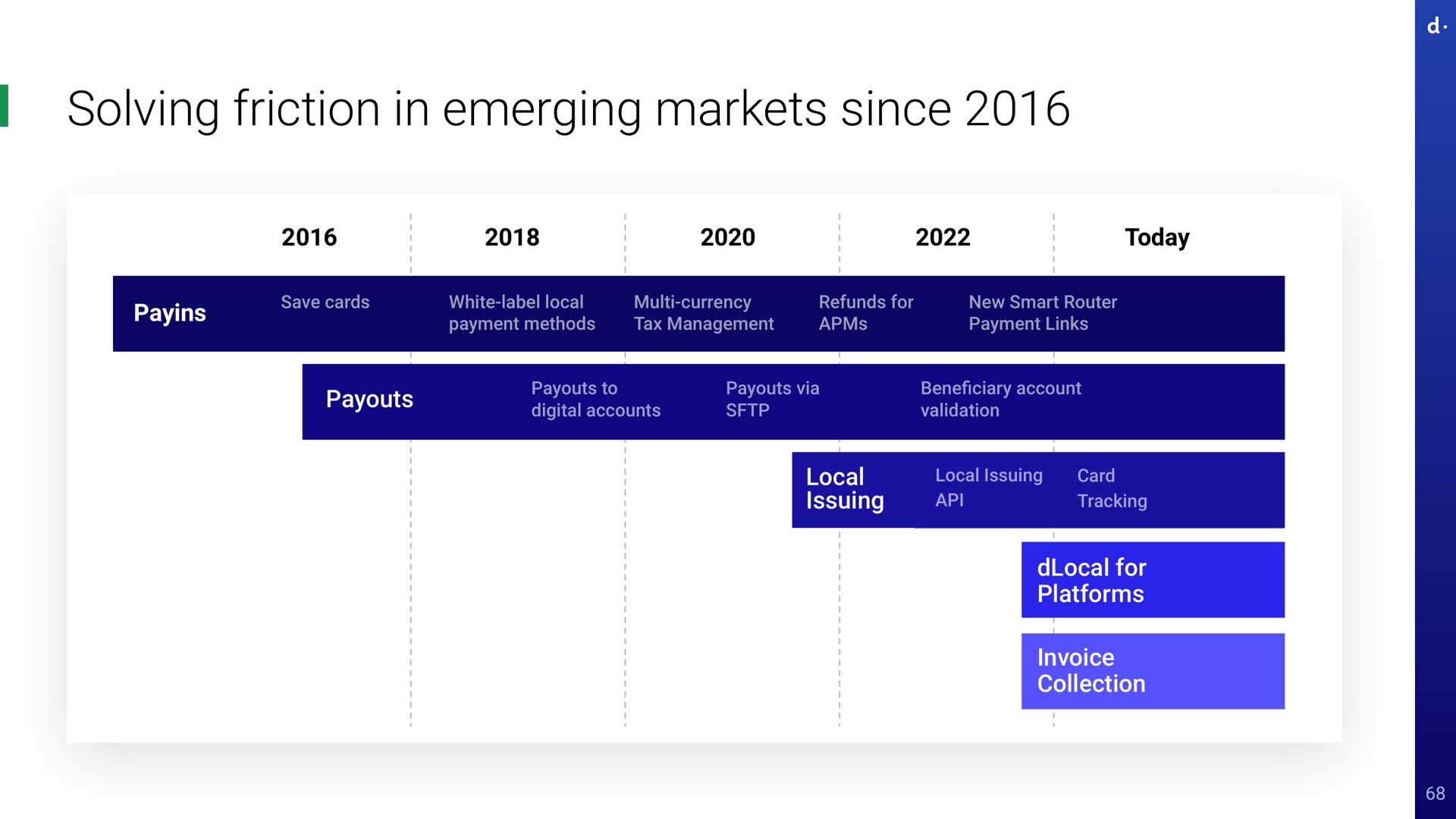 solving friction in emerging markets since today save cards white label local payment methods currency tax management refunds for new smart router payment links to digital accounts via bene account validation local issuing local issuing card tracking for platforms invoice collection mali nas beneficiary | dLocal