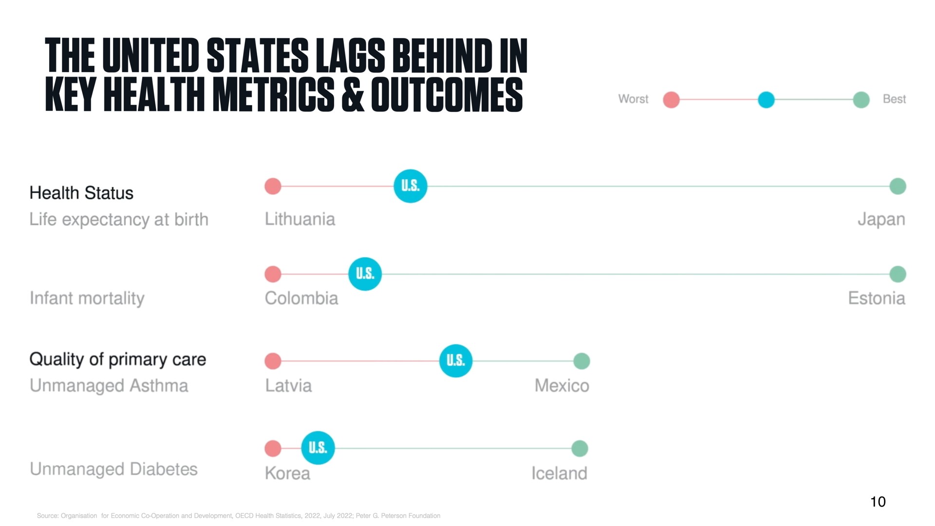 the united states lags behind in key health metrics outcomes | DocGo